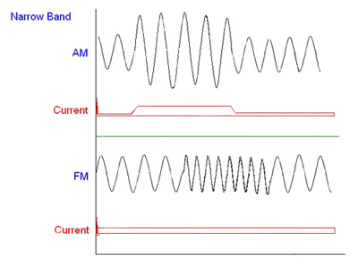 Narrow-band wireless links